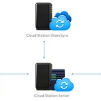 Synology Cloud Station Drive Alternative
